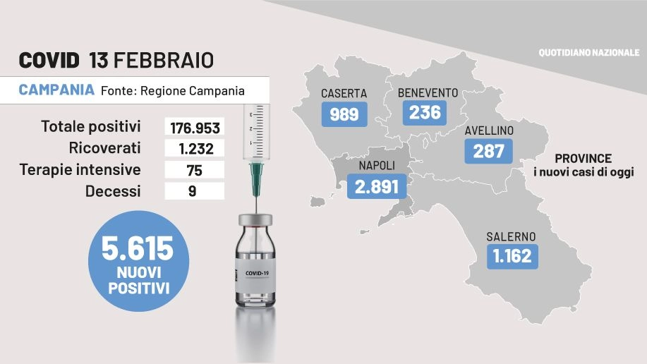 Bollettino Covid Campania 13 febbraio 2022