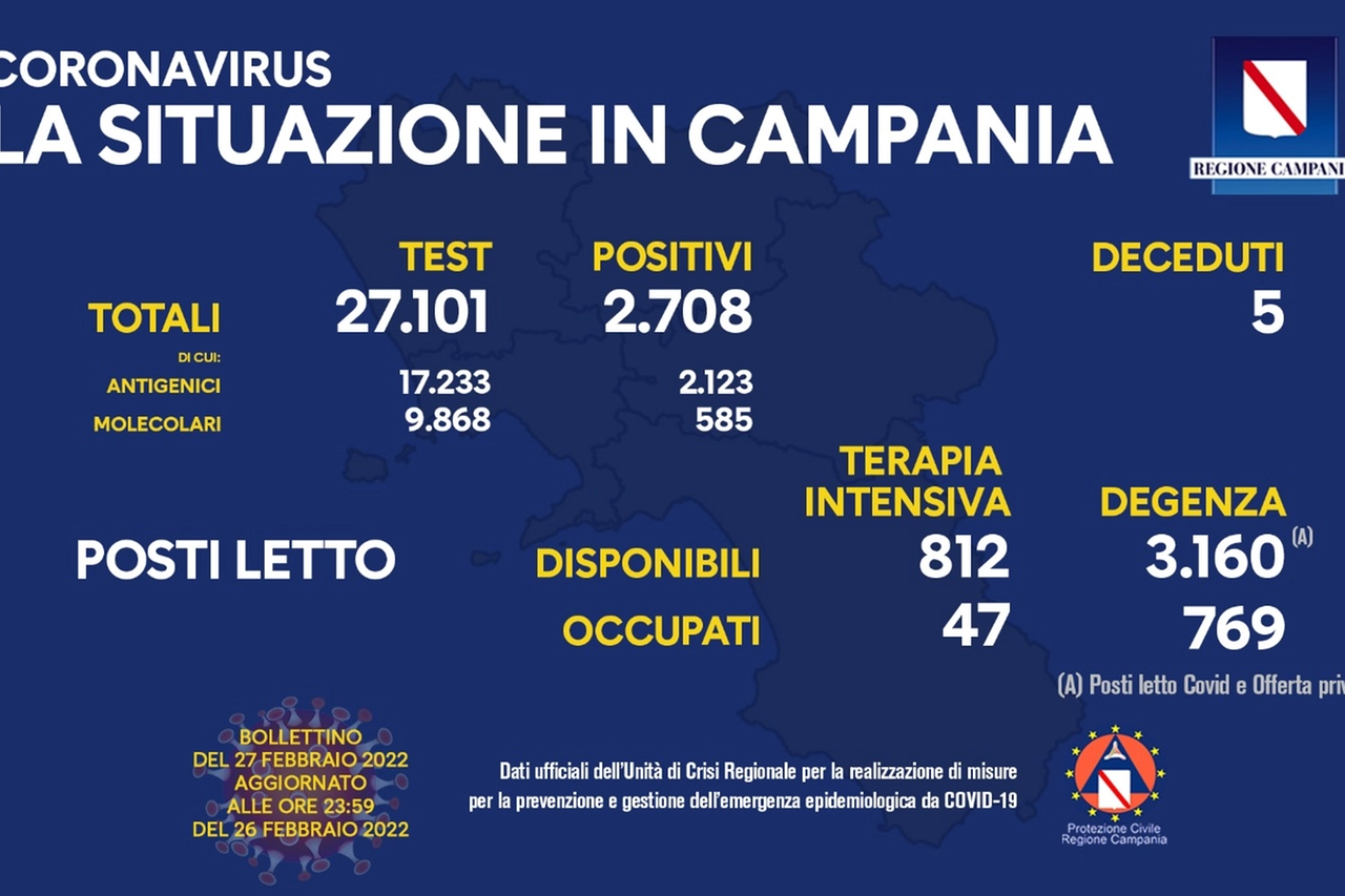 Bollettino Covid Campania, 27 febbraio 2022