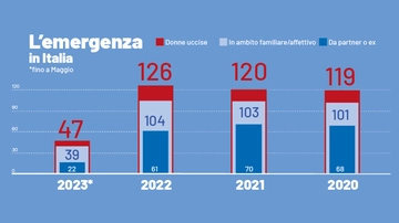 Femminicidi, l’allarme di Crepet: “Giovani educati alla violenza”