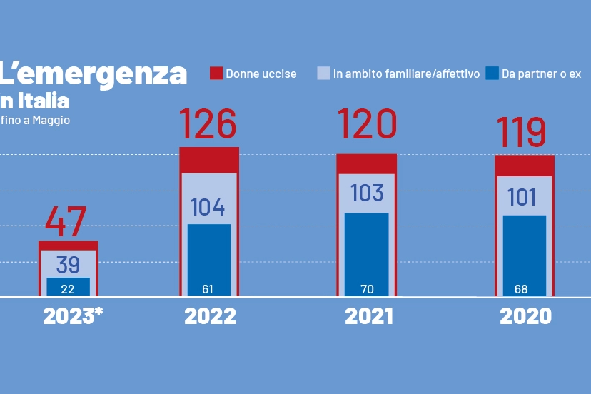 I femminicidi in Italia