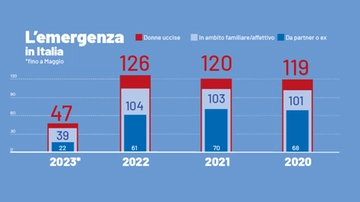 Femminicidi, l’allarme di Crepet: “Giovani educati alla violenza”