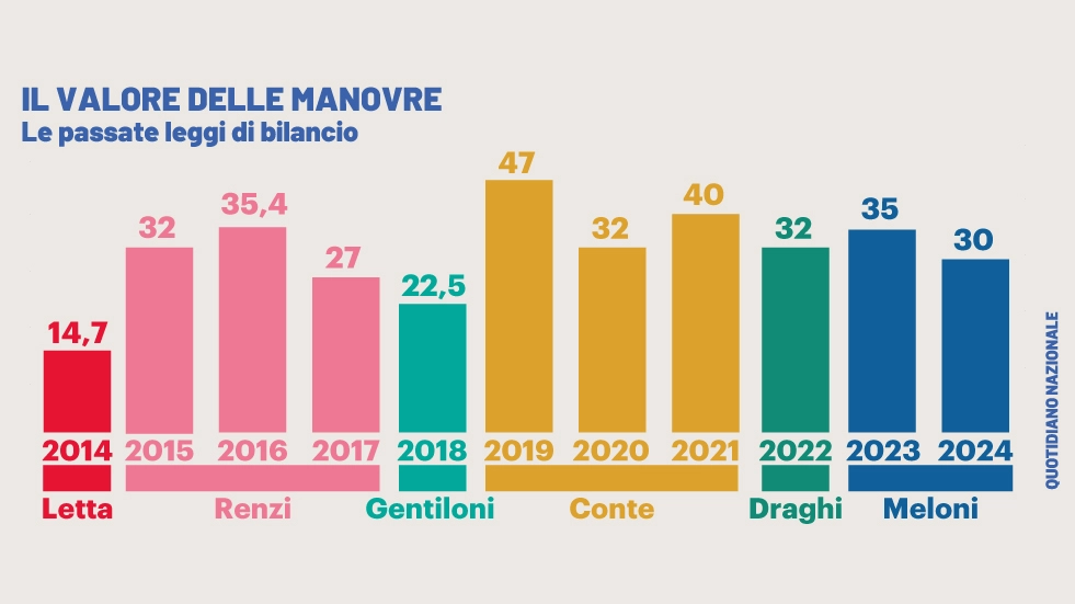 Il valore delle manovre