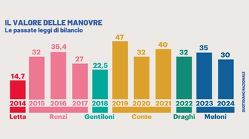 Le coperture della manovra: mancano ancora 10 miliardi. E Giorgetti spera nell’Europa