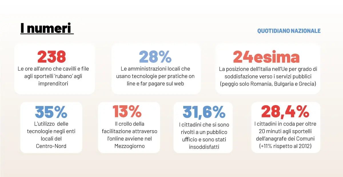 Il Paese che non va: burocrazia padrona, passiamo in coda 238 ore l’anno