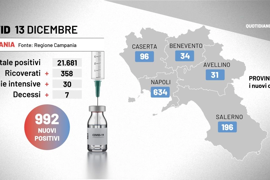 Bollettino Covid Campania, 13 dicembre 2021