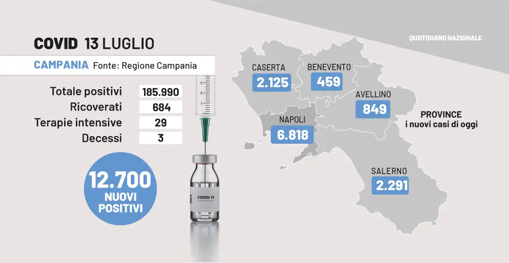 Covid Campania, bollettino 13 luglio. De Luca: "Chi arriva qui, deve usare la mascherina"