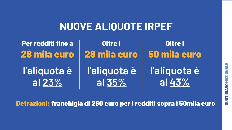 Tasse e lavoro, cosa cambia dagennaio 2024