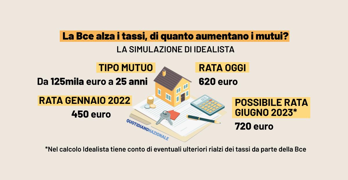 Aumento Tassi Bce, Quale Mutuo Conviene Ora: Fisso, Variabile O Misto ...