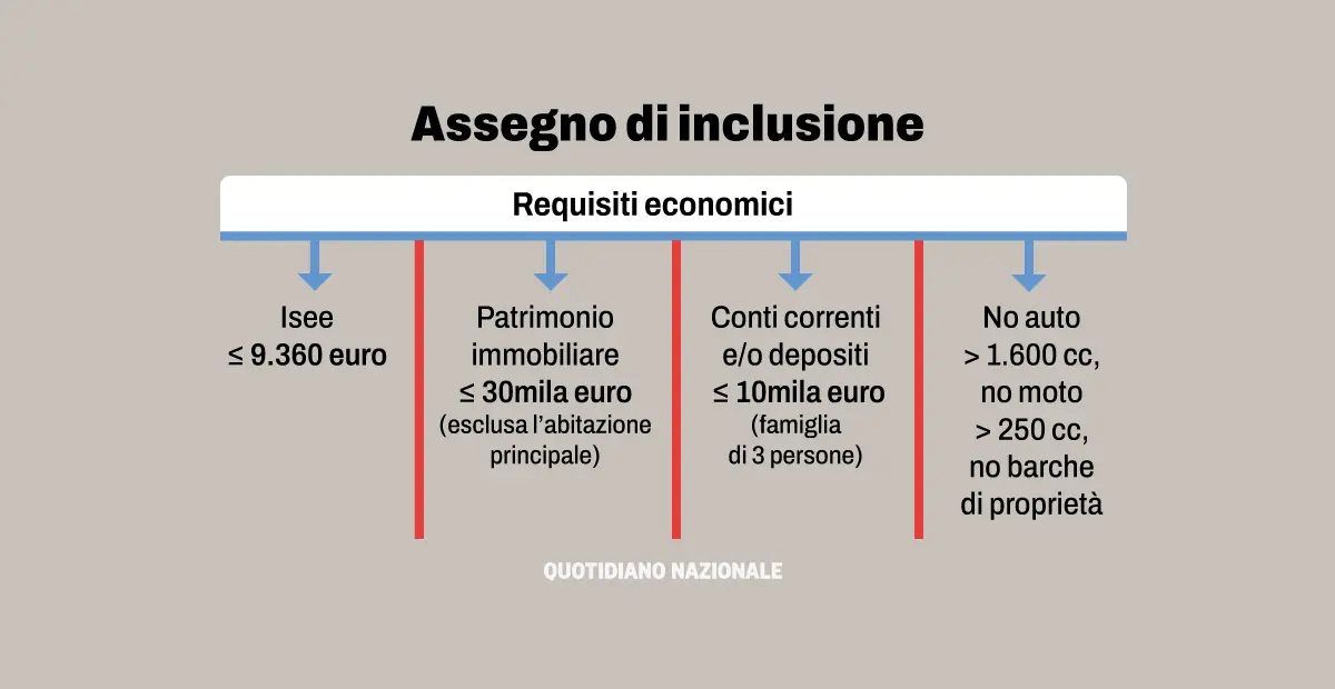 Assegno Di Inclusione (Adi): I Requisiti Per Fare Domanda, Gli Importi ...