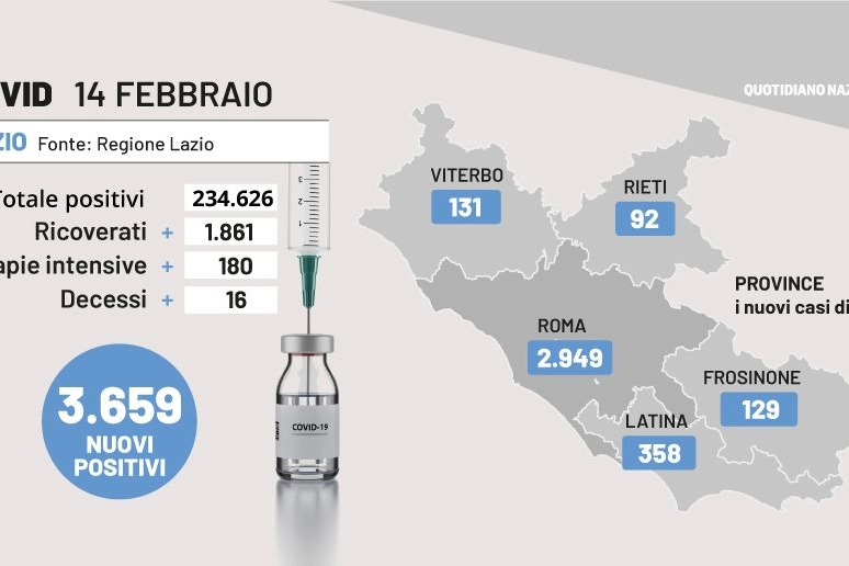 Bollettino Covid Lazio, 14 febbraio 2022