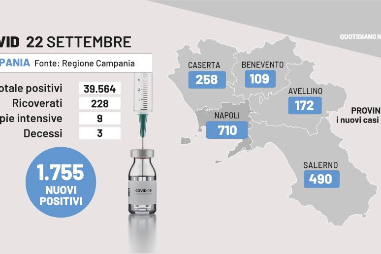 Covid Campania, i dati del 22 settembre 2022