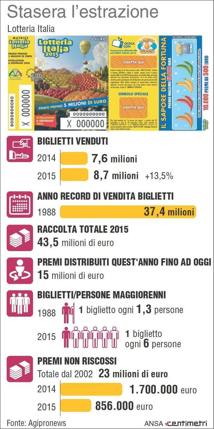 Lotteria Italia, ecco dove si comprano più biglietti