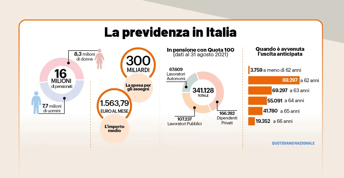 Pensione anticipata: ecco chi andrà a 63 anni. Il nuovo elenco dei lavori gravosi 2022