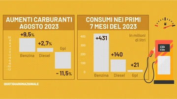 Carburanti, prezzi record in agosto. Si pensa all’accisa mobile e nuovi sconti dei benzinai per chi ha la social card