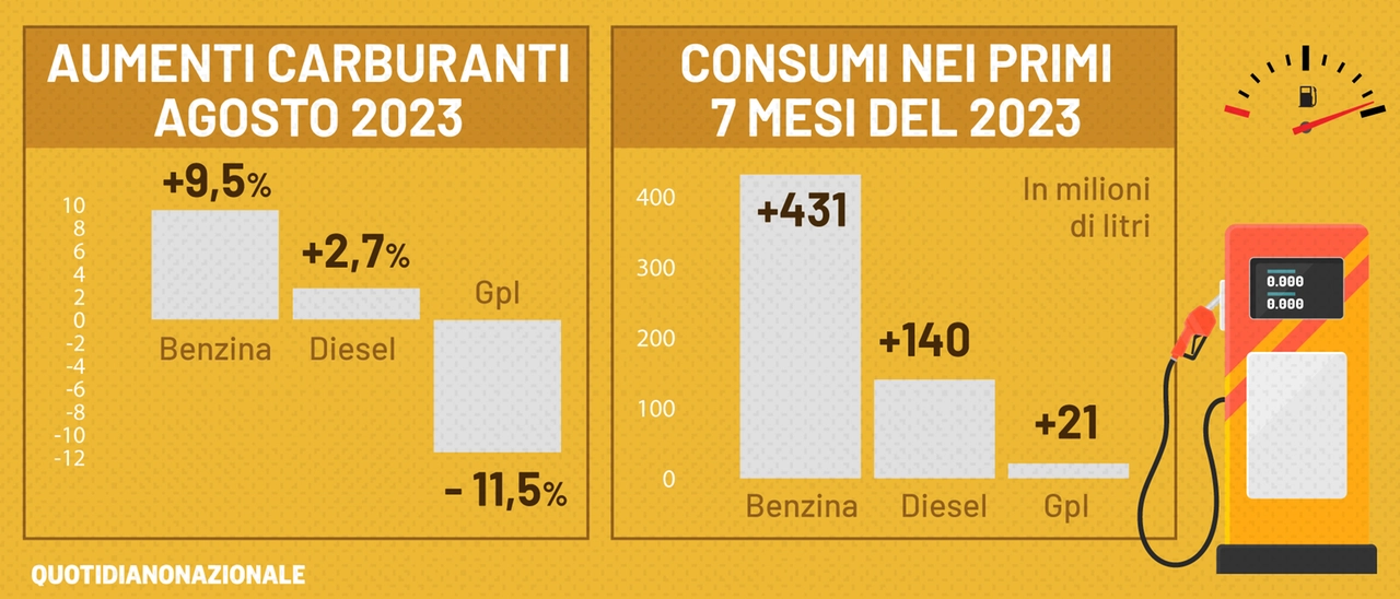 Gli aumenti dei prezzi e dei consumi di carburante