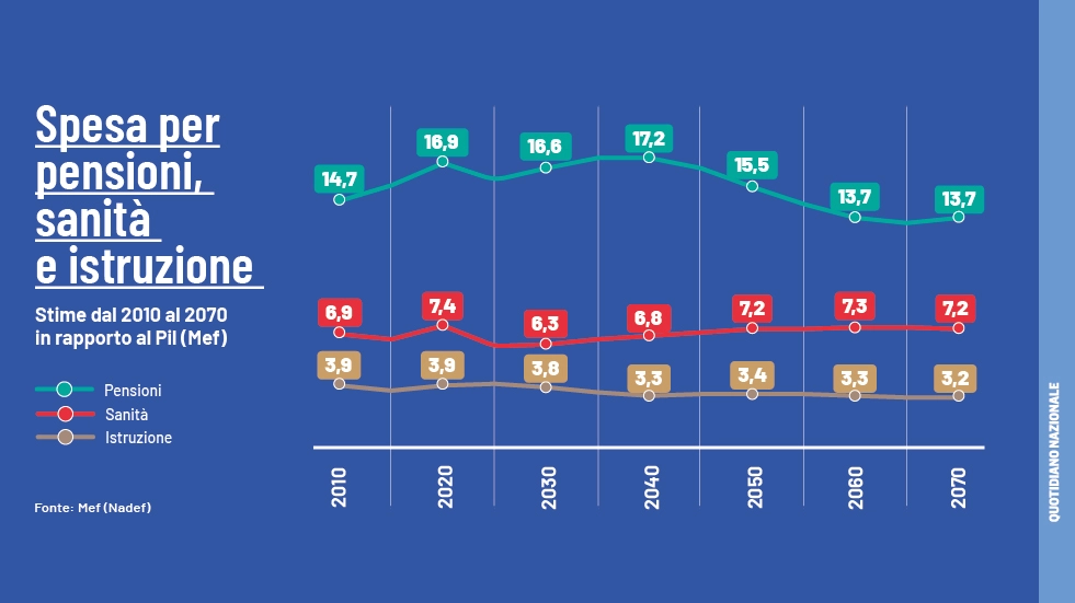 La spesa per pensioni, sanità e l'istruzione (Ansa)