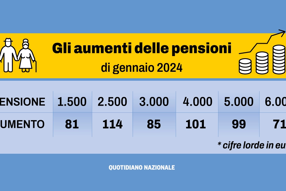 Gli esempi degli aumenti delle pesnioni di gennaio 2024