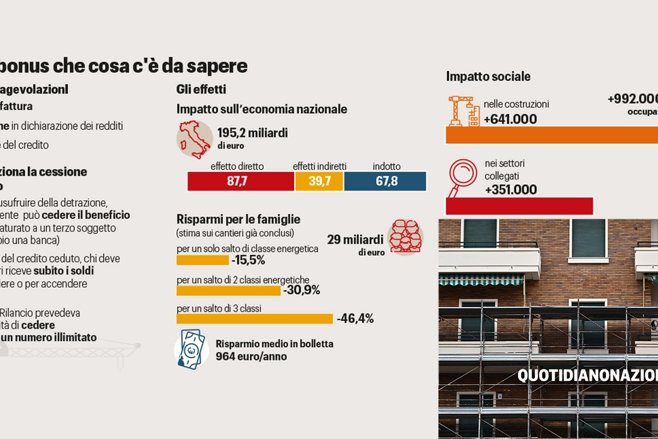 Superbonus, cosa c'è da sapere