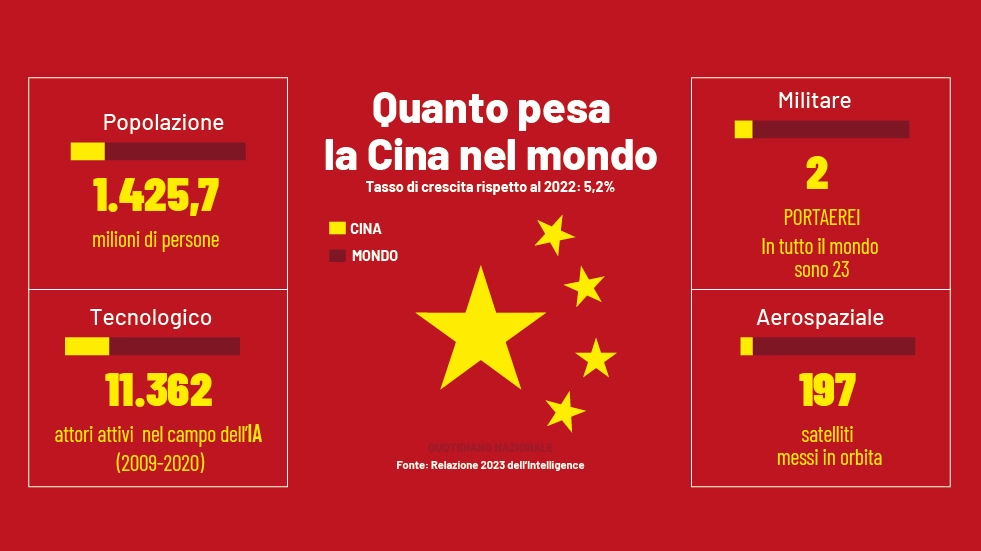 Quanto pesa la Cina nel mondo: dal rapporto intelligence 2023