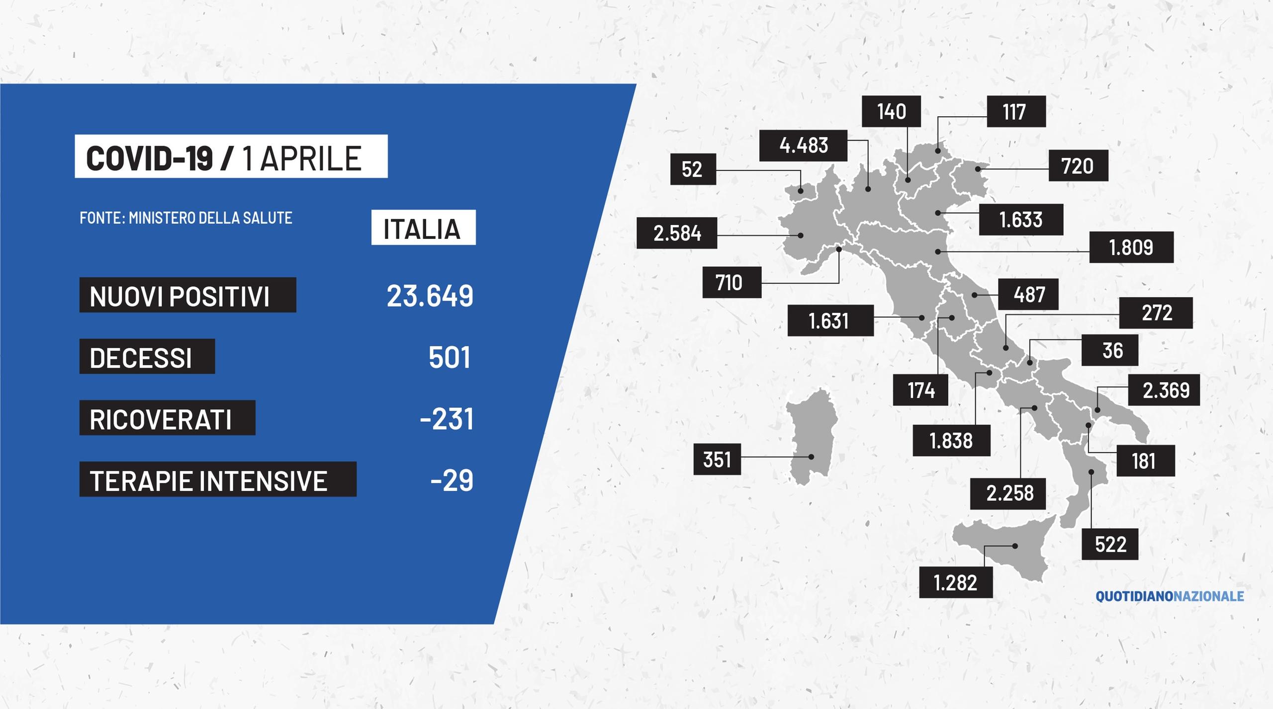 Covid In Italia Contagi Coronavirus Dell Aprile Bollettino E Dati Dalle Regioni