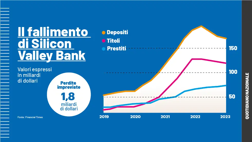 Silicon Valley Bank, cause del fallimento e conseguenze. Come evitare rischi