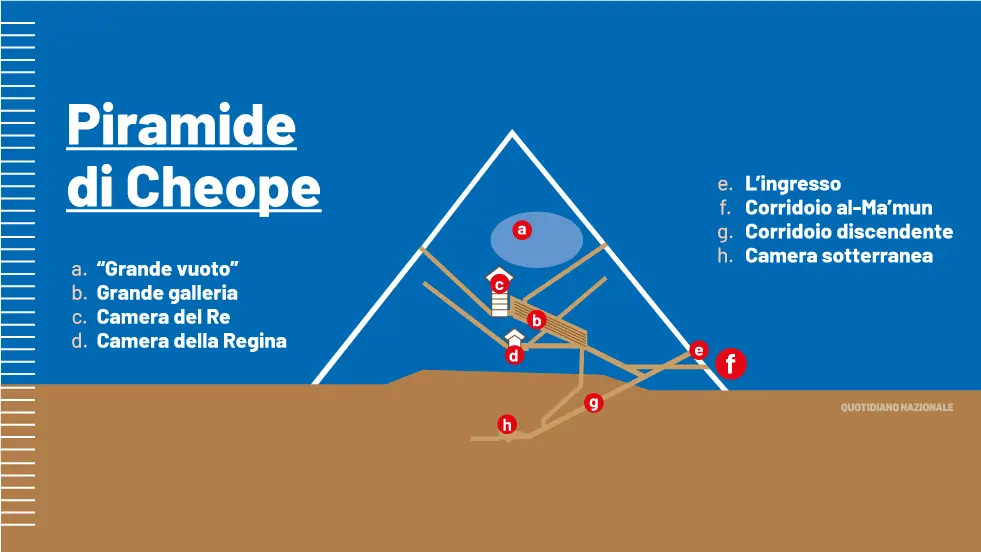 Egitto, trovato un tunnel segreto nella piramide di Cheope. È la