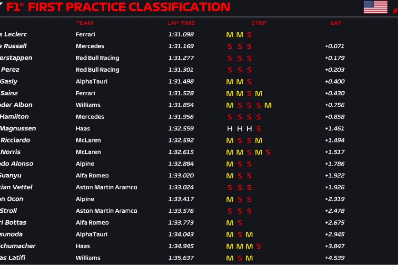 Classifica Fp1 Gp Miami