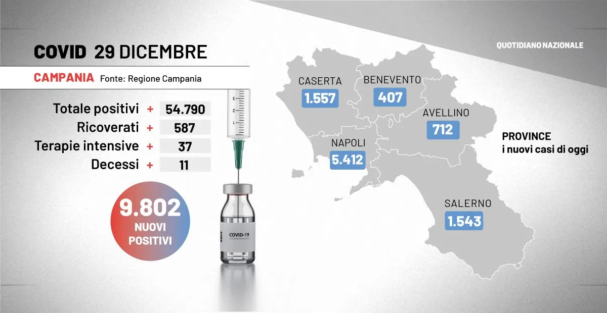 Covid Campania 29 dicembre, oggi la giornata più nera: 9.802 casi e 11 morti