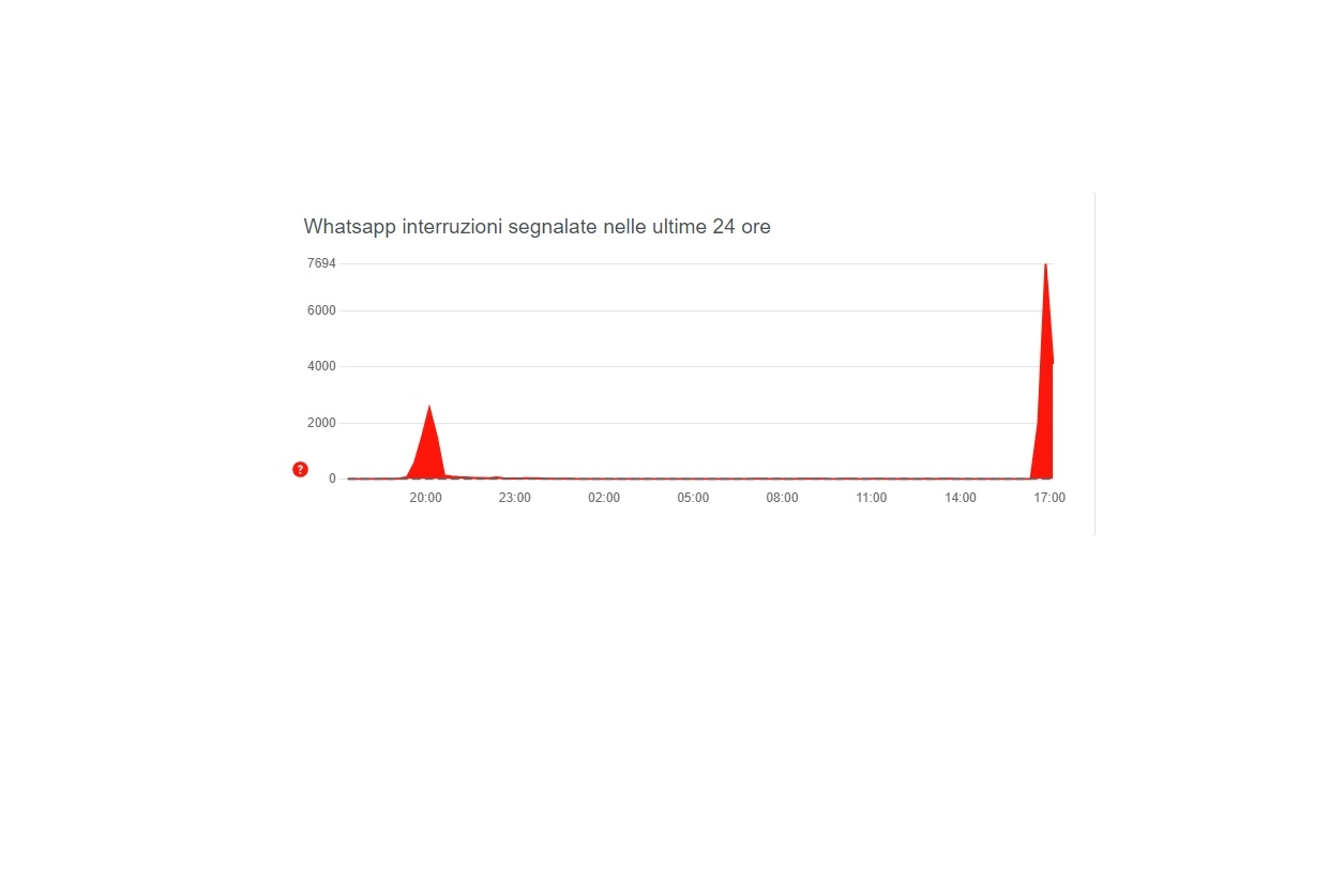 Problemi con Whatsapp, picco di segnalazioni ieri sera e oggi su Downdetector