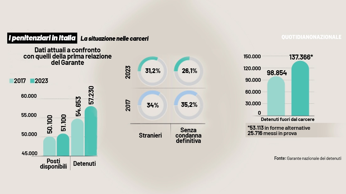 La situazione dei penitenziari e dei detenuti in Italia