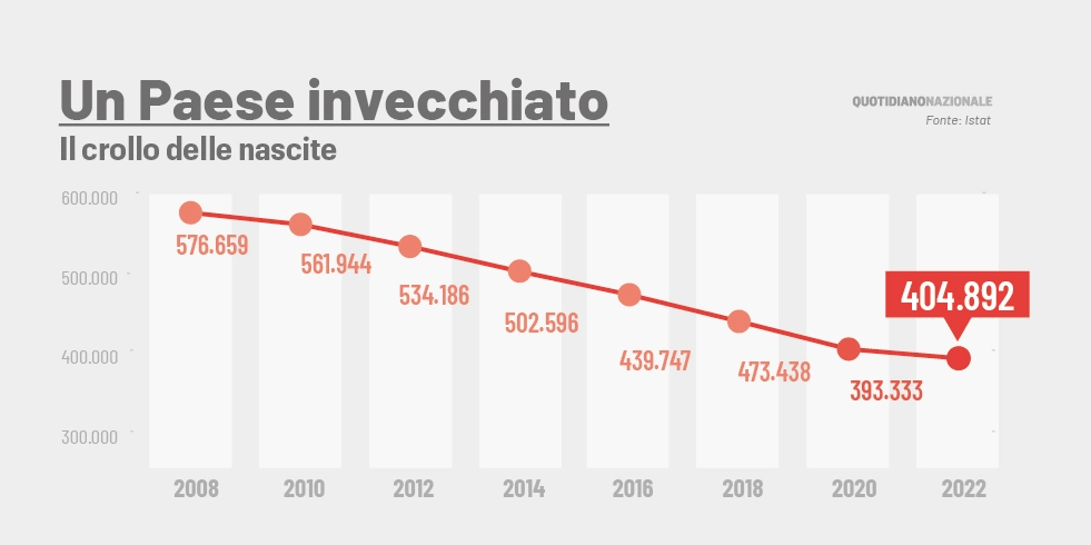 Il crollo delle nascite