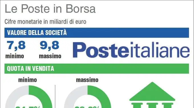 Poste, arriva rating Standard Ethics