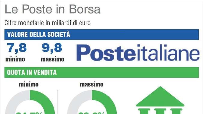 Poste, arriva rating Standard Ethics