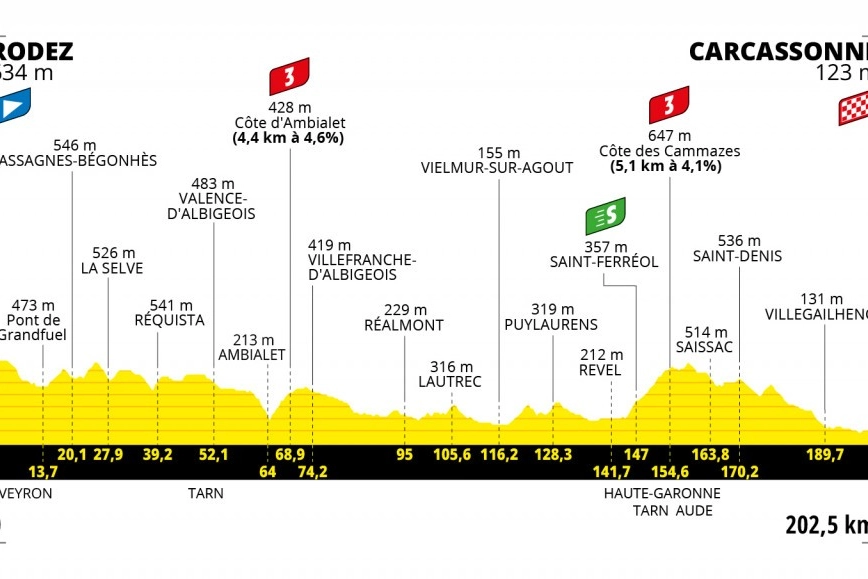 L'altimetria della quindicesima tappa