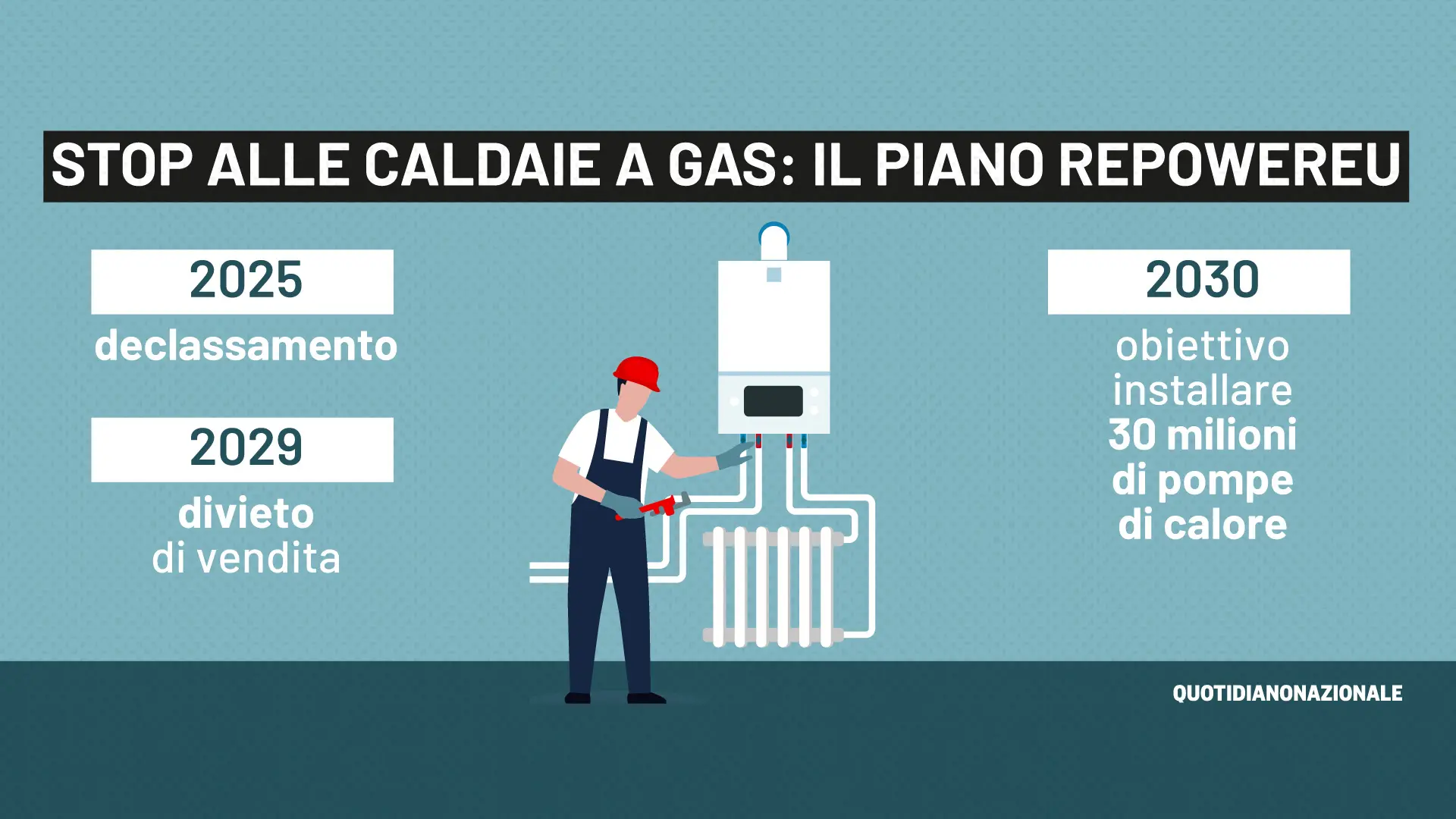 Caldaie a gas vietate dal 2029? Il piano RepowerEu. In Italia da cambiare in 9 case su 10