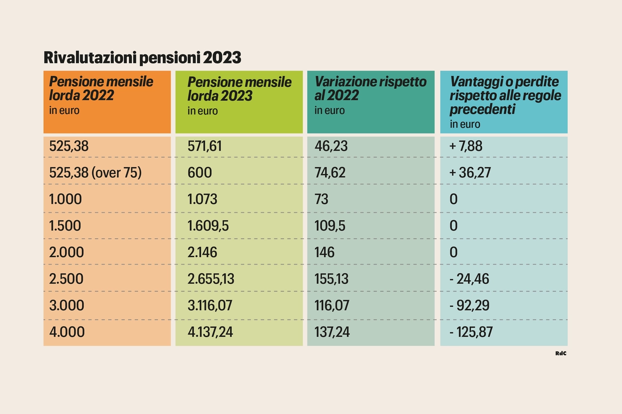 Rivalutazione pensioni 2023