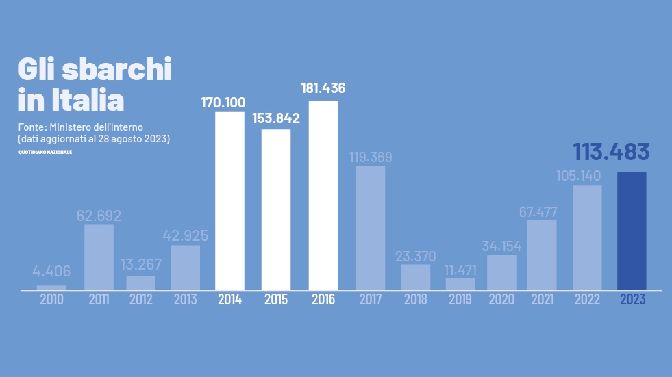 Migranti, gli sbarchi in Italia