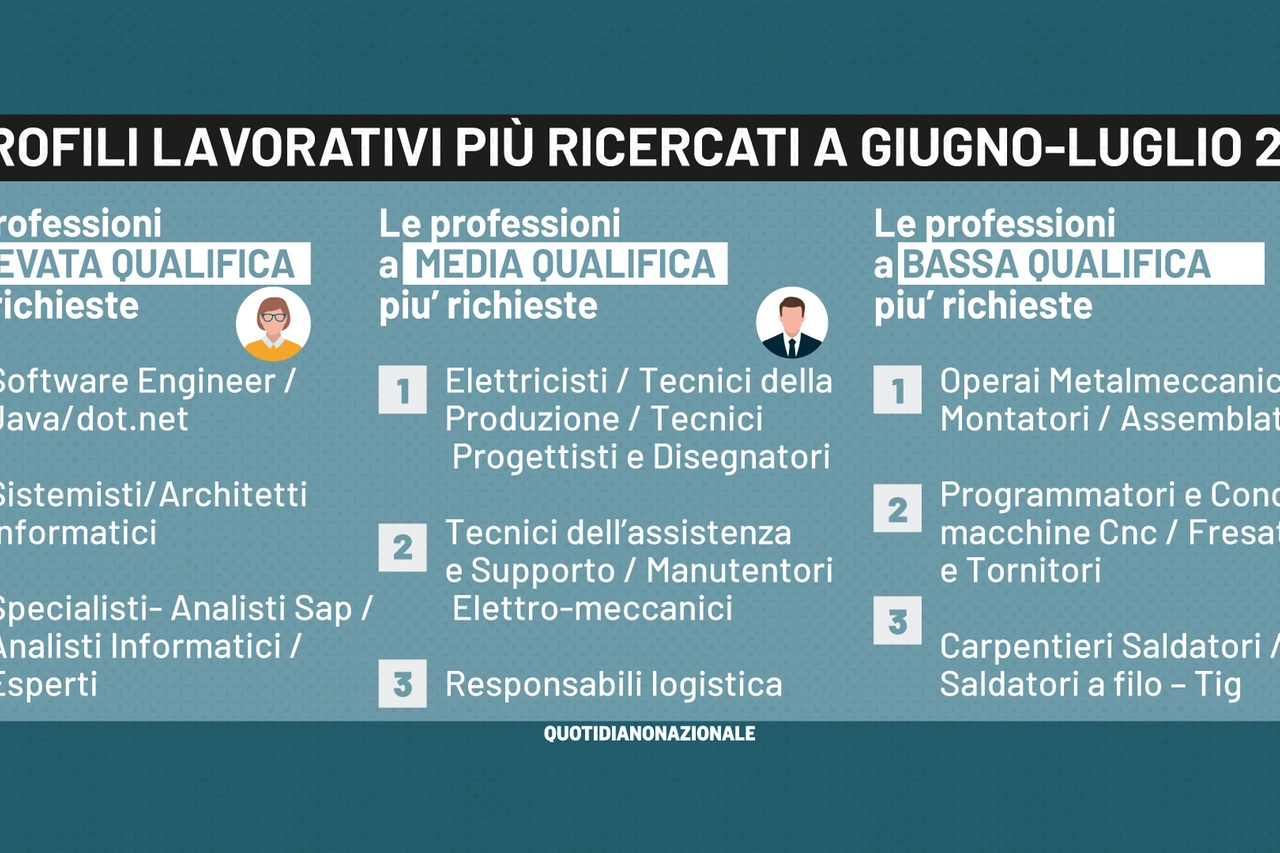 I profili professionali più richiesti