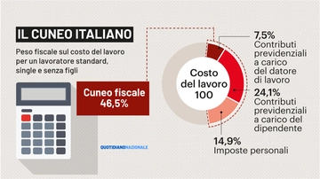 Taglio cuneo fiscale 2023: da quando aumentano gli stipendi e per chi