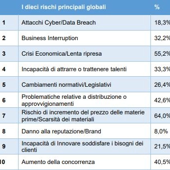 La classifica dei rischi a livello globale