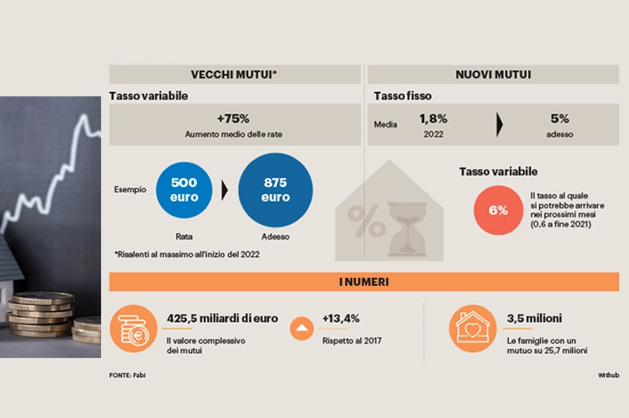 Gli aumenti dei mutui