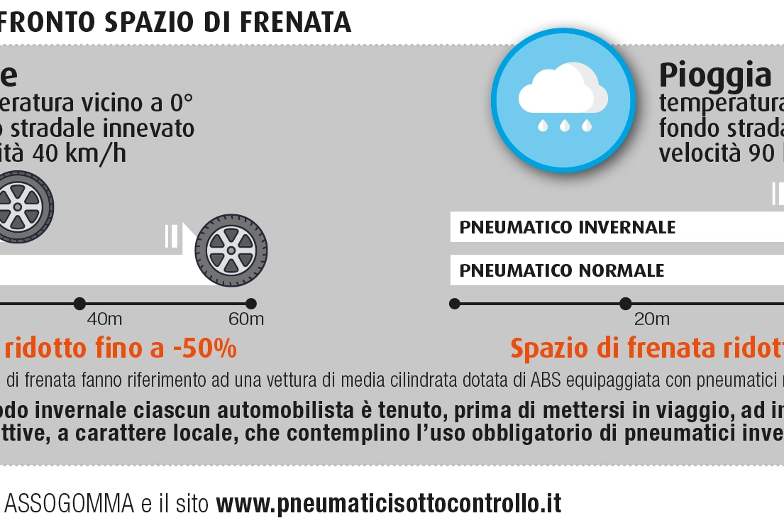 Confronto spazio di frenata