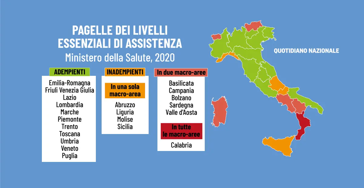 Sanità, Gimbe: solo 11 Regioni promosse dal ministero della Salute nel 2020