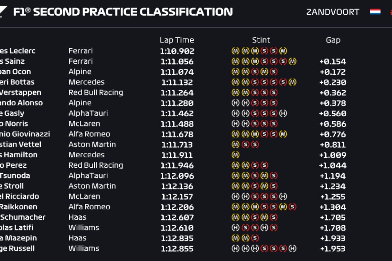 I tempi della seconda sessione di prove libere del Gp d'Olanda 