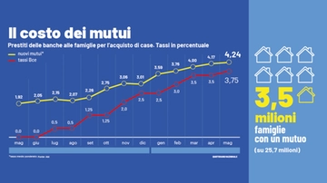 Difendersi dal caro-mutui: la guida delle banche contro l’aumento delle rate