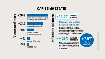 Inflazione, prezzi impazziti: gli aumenti dell’estate. Una settimana di vacanze costa 800 euro in più