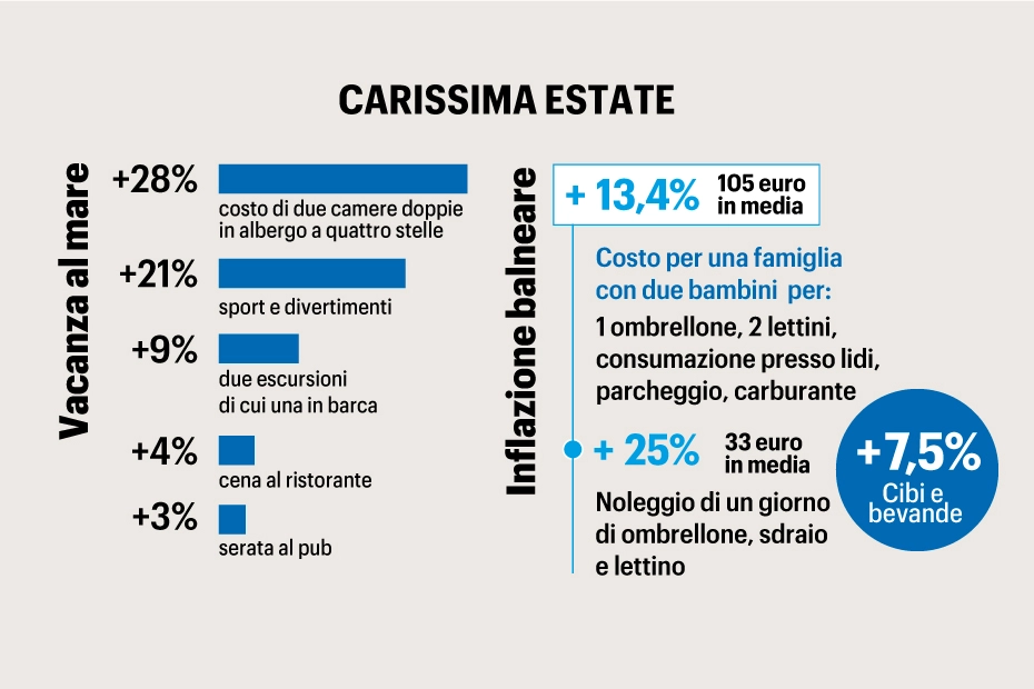 Inflazione balneare