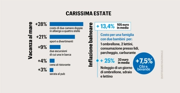 Inflazione, prezzi impazziti: gli aumenti dell’estate. Una settimana di vacanze costa 800 euro in più