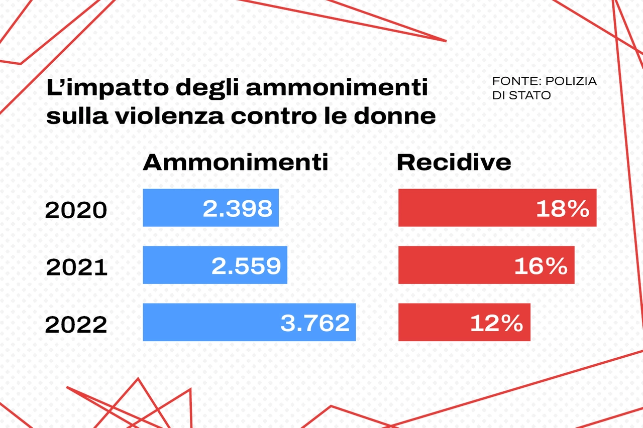 Violenza contro le donne e ammonimenti: i numeri choc