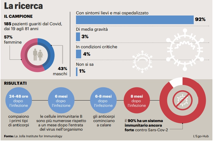 La ricerca sull'immunità 